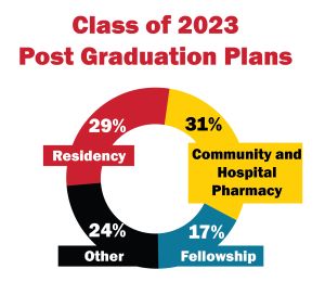 Graphic showing the various industries or placements for Class of 2023 after graduation.