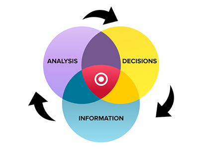 A cycle of analysis, decisions, and information, with intersecting sections.