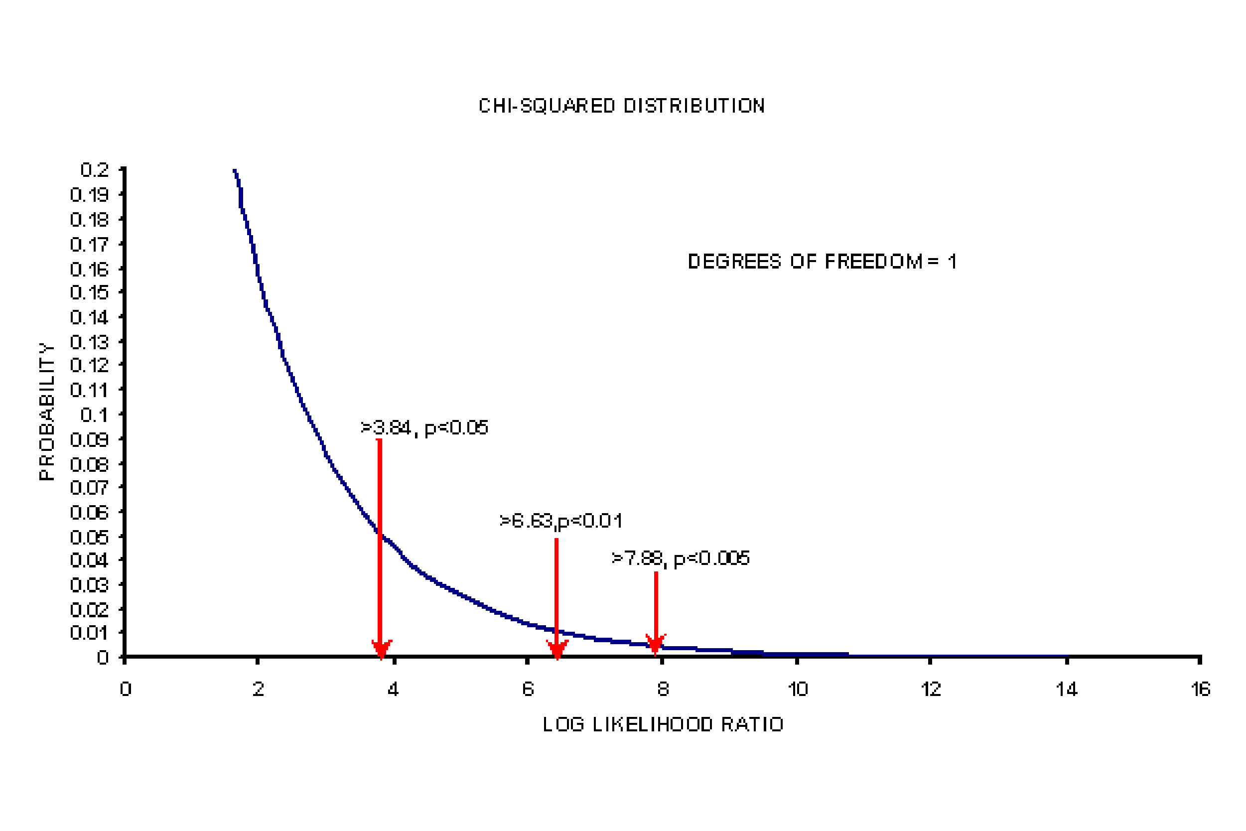 CHart of chi-squared distribution