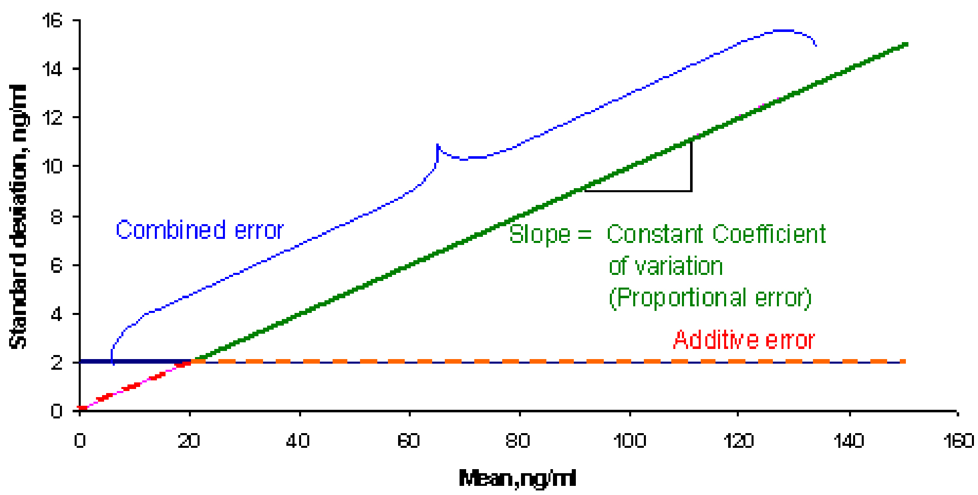 Figure showing standard deviation against the mean concentration