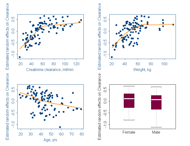 Four graphical analyses of covariates