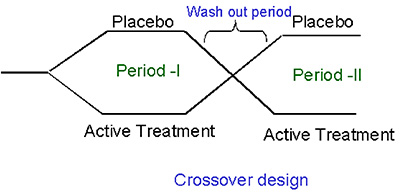 Diagram of a crossover design trial