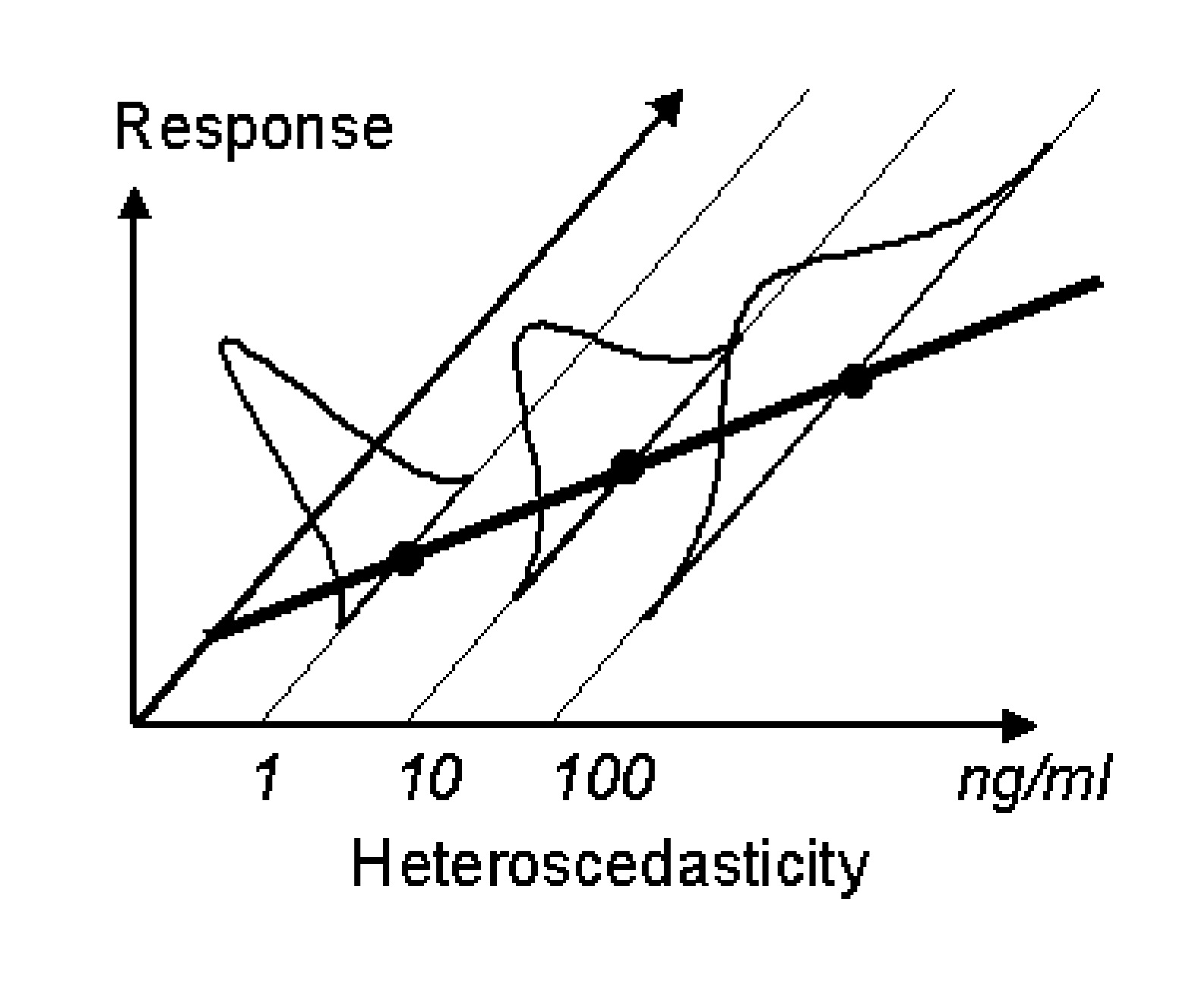 Figure showing heteroscedastic variance