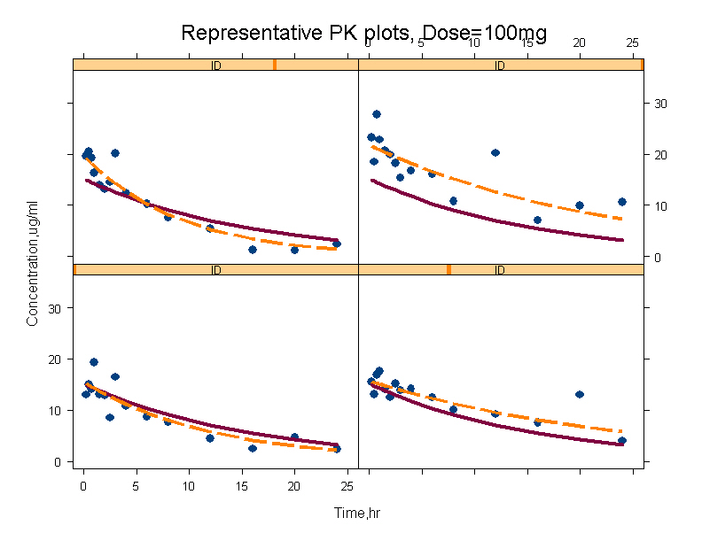 Individual plots of representative PK plots with a dose of 100 mg