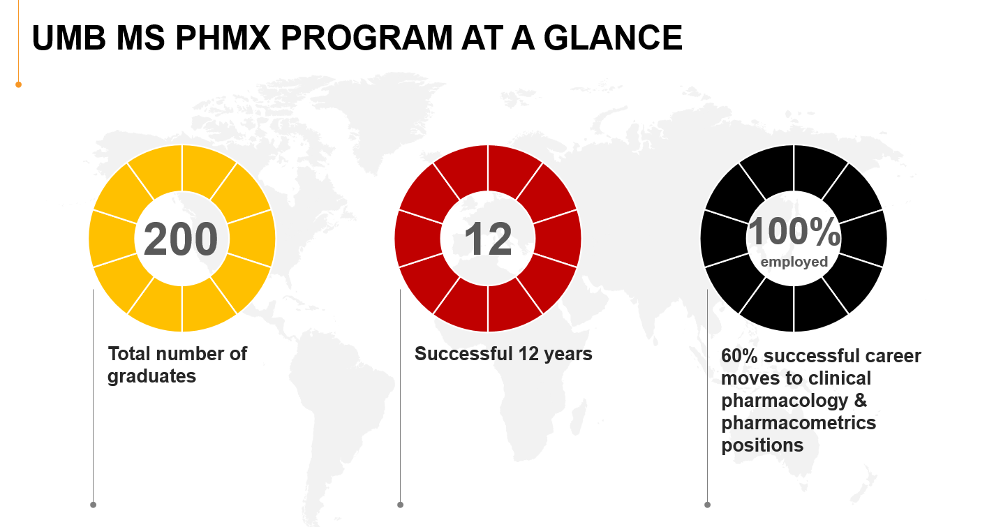 Graphic showing 200 total number of graduates, 12 successful years, and sixty percent successful career moves to clinical pharmacology and pharmacometrics positions and 100 percent employed.