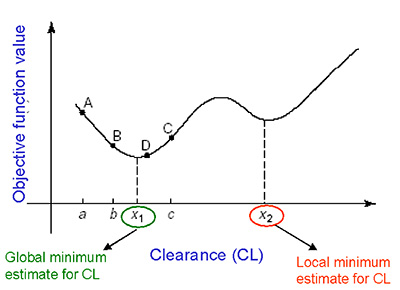 Graph showing clearance versus objective function value