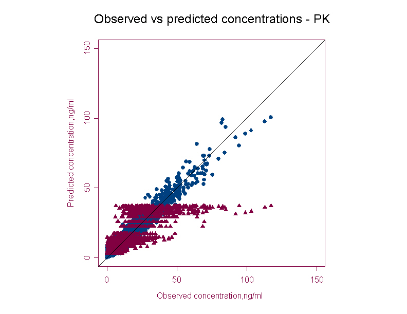 Observed versus predicted concentrations of PK