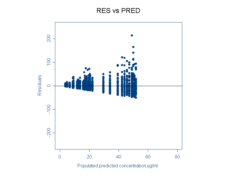 Graph of Residuals versus population predicted