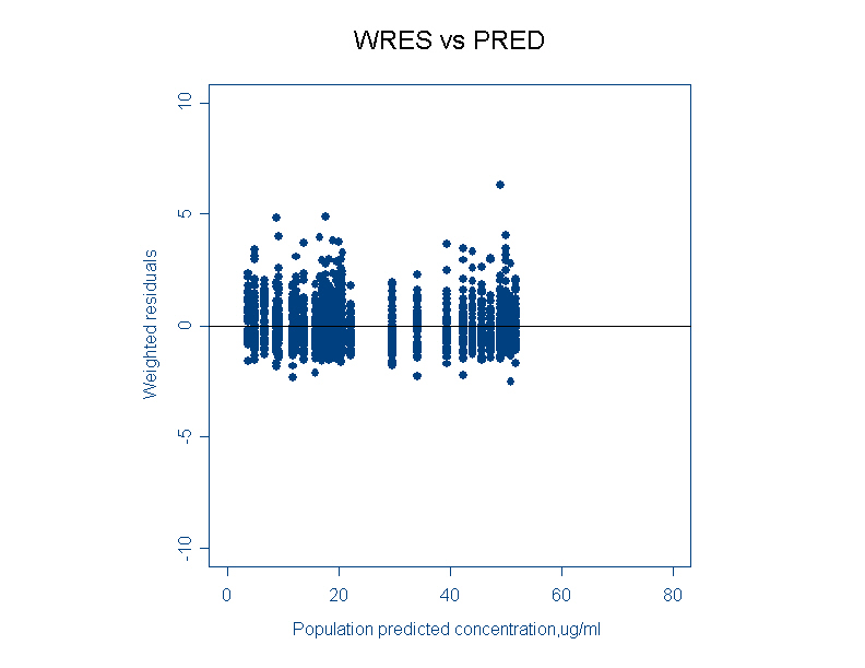 Graph of weighted residuals versus population predicted